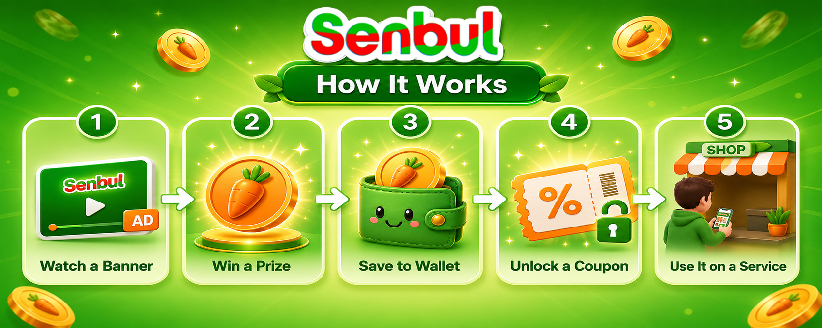 Infographic showing how Senbul discount and rewards platform works